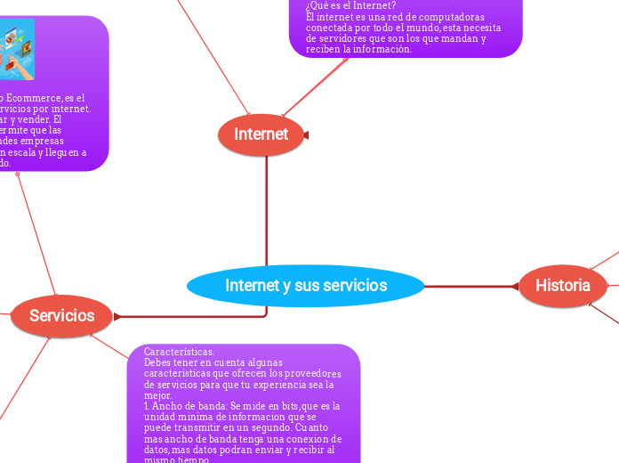 Internet Y Sus Servicios Mind Map 9758